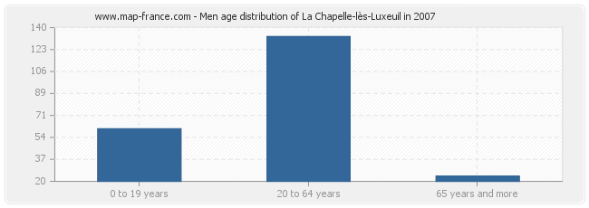 Men age distribution of La Chapelle-lès-Luxeuil in 2007